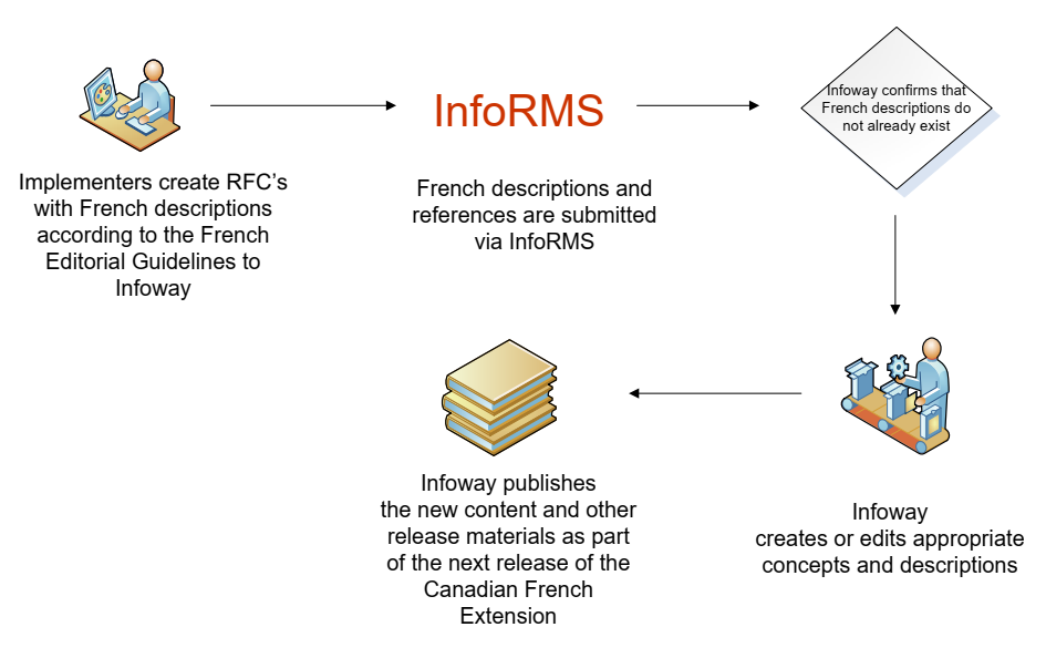 Canadian French SNOMED CT