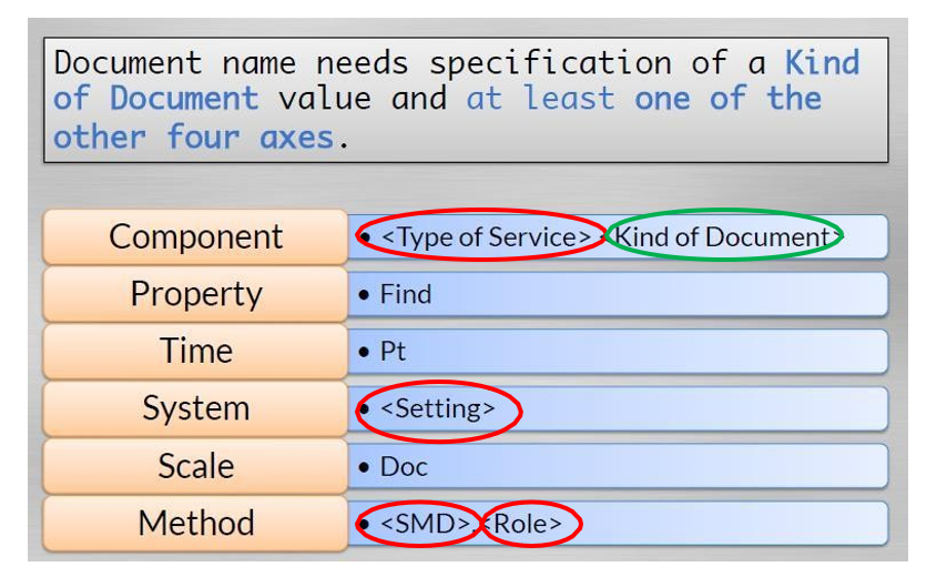 Document name needs specification of a KIND OF DOCUMENT value and at least one of the other four axes.