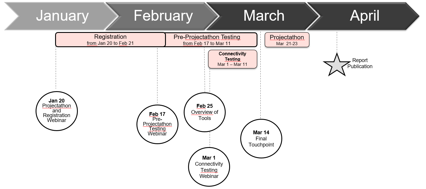 Pan Canadian Interoperability > Projectathon March 2022 > Projectathon Planning Calendar.PNG