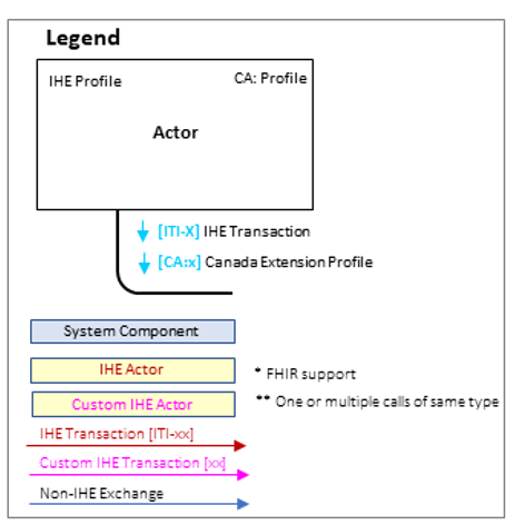 Legend for Sequence Diagrams