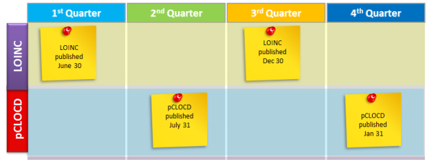 release schedule for LOINC and pCLOCD