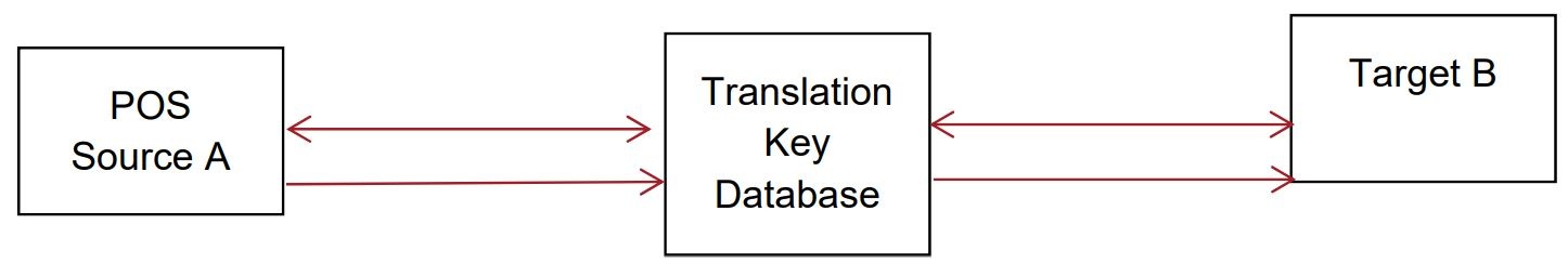 A database can act as a translation key from one source to the next
